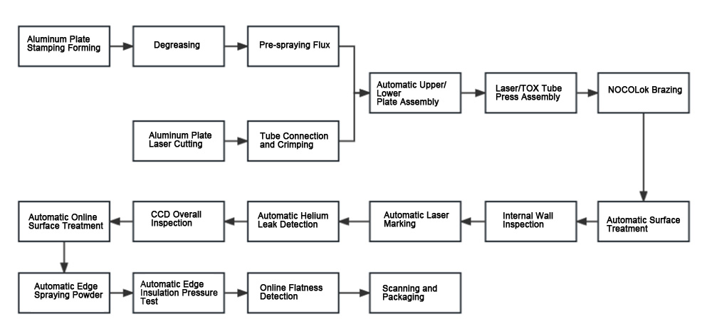 Process Flow of a Stamped Liquid Cooling Plate
